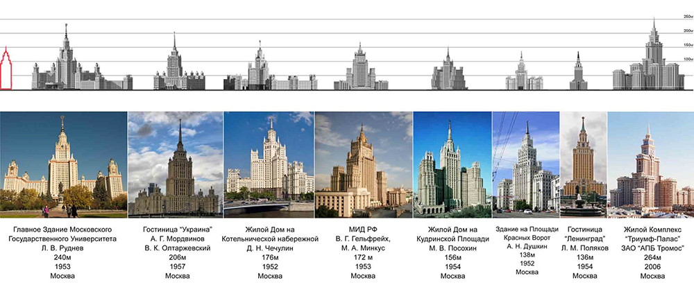 Сталинские высотки в Москве Сталинские высотки в Москве